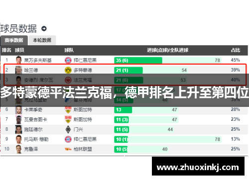 多特蒙德平法兰克福，德甲排名上升至第四位